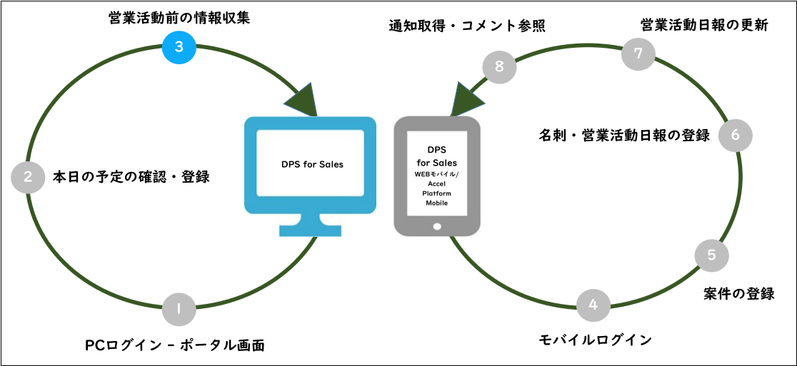 操作ガイドの流れ