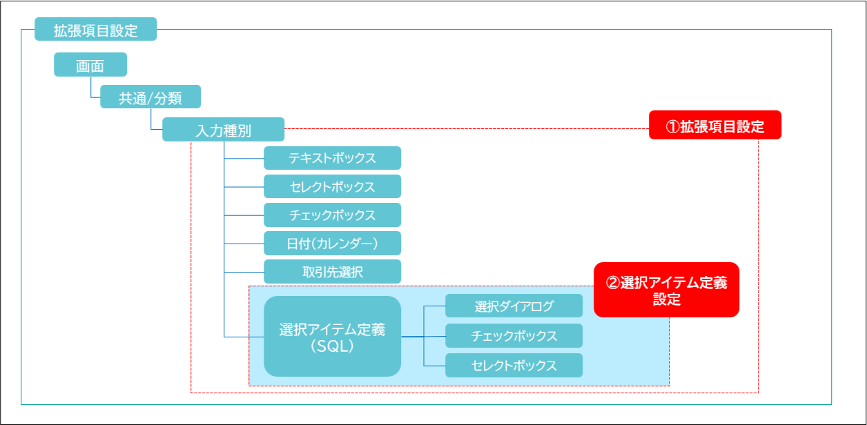 拡張項目の全体概要
