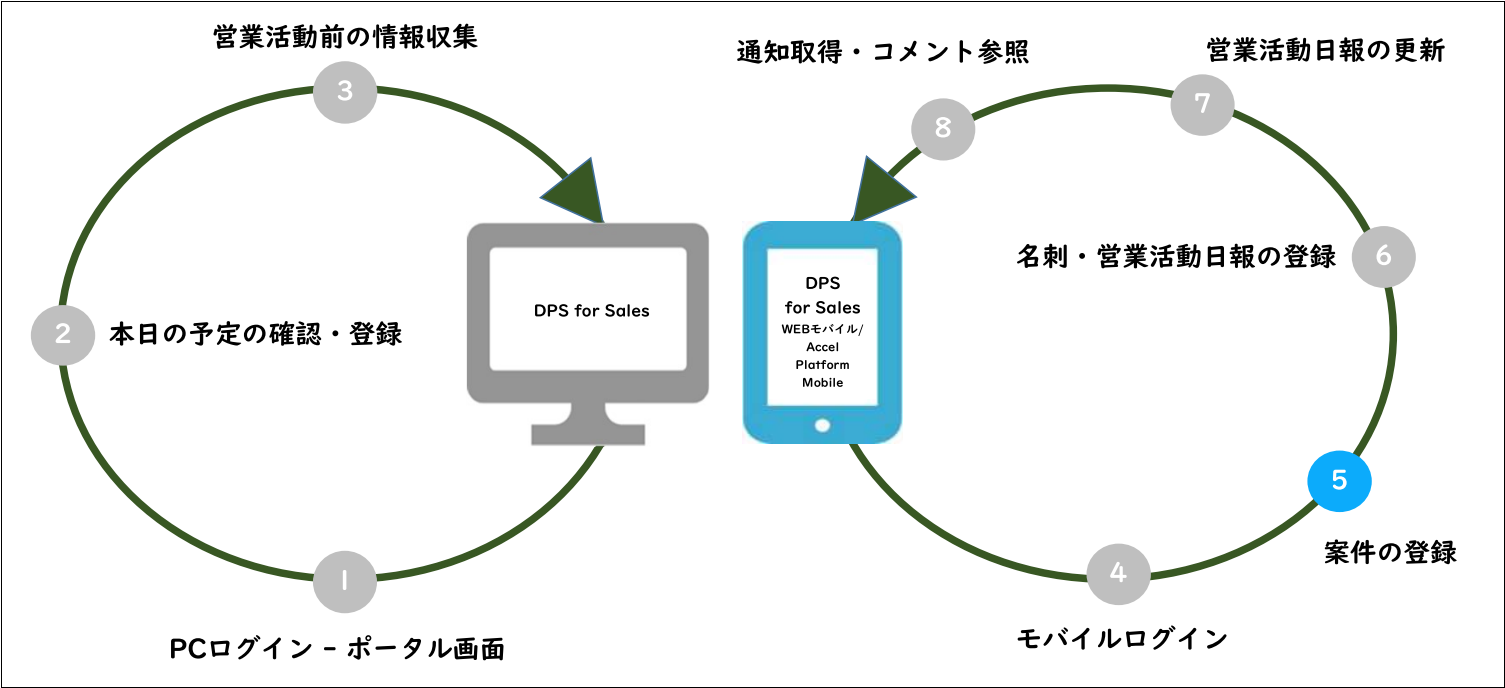 操作ガイドの流れ