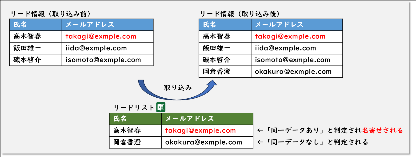 リードの名寄せ判定