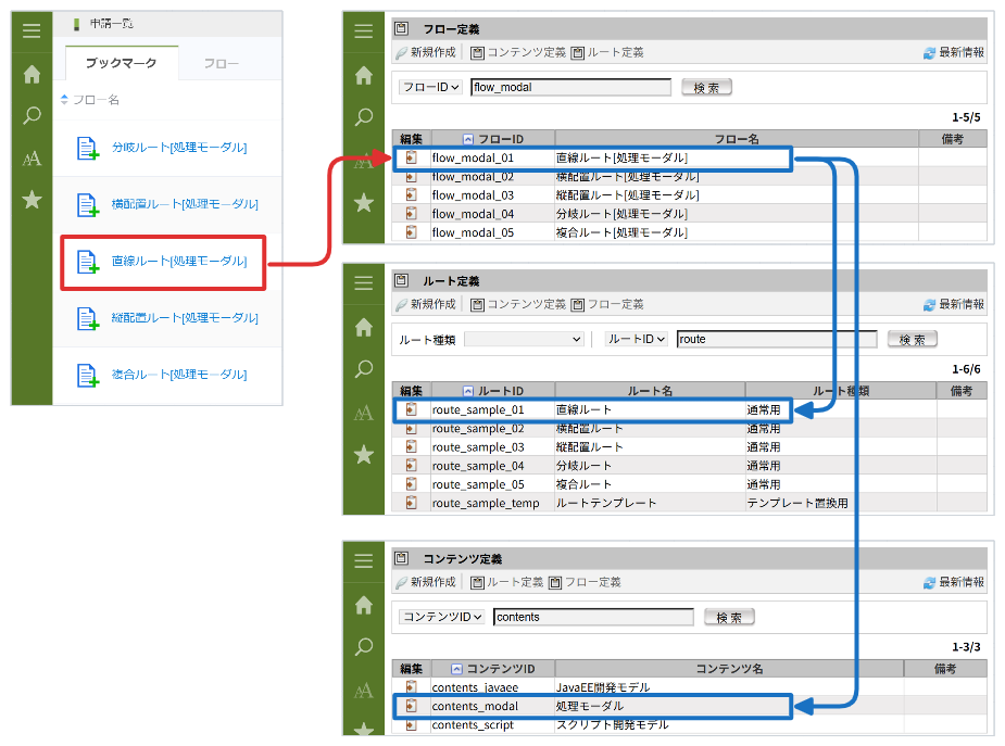 フロー定義flow_modal_01、コンテンツ定義contents_modal、ルート定義route_sample_01、申請一覧。直線ルートの処理モーダルの定義対応