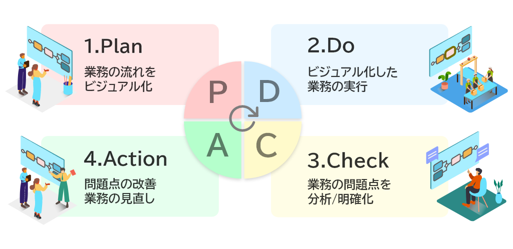プロセス検討のためのPDCAサイクル