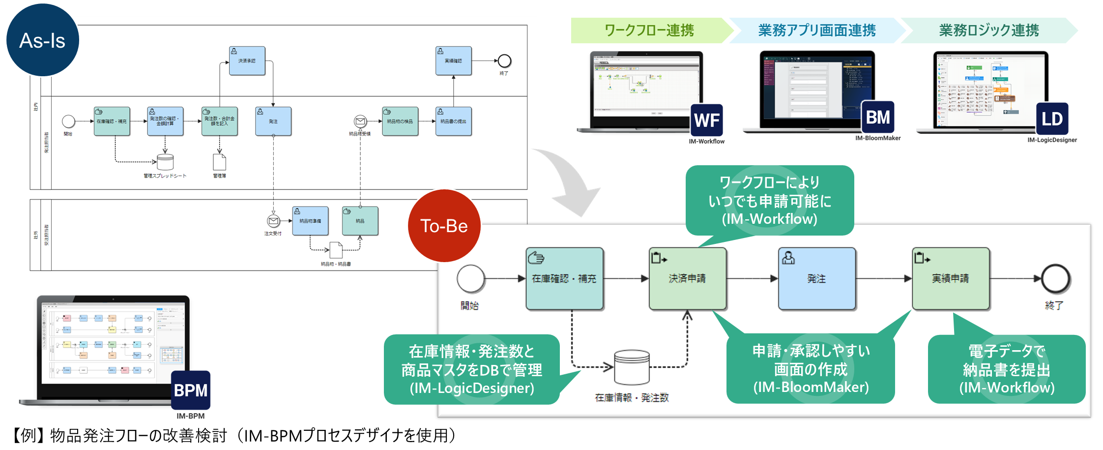 業務プロセスの改善
