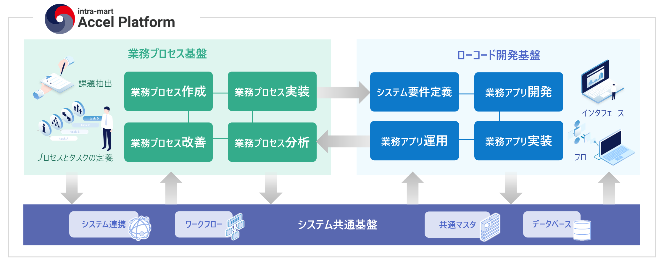 各基盤との連携