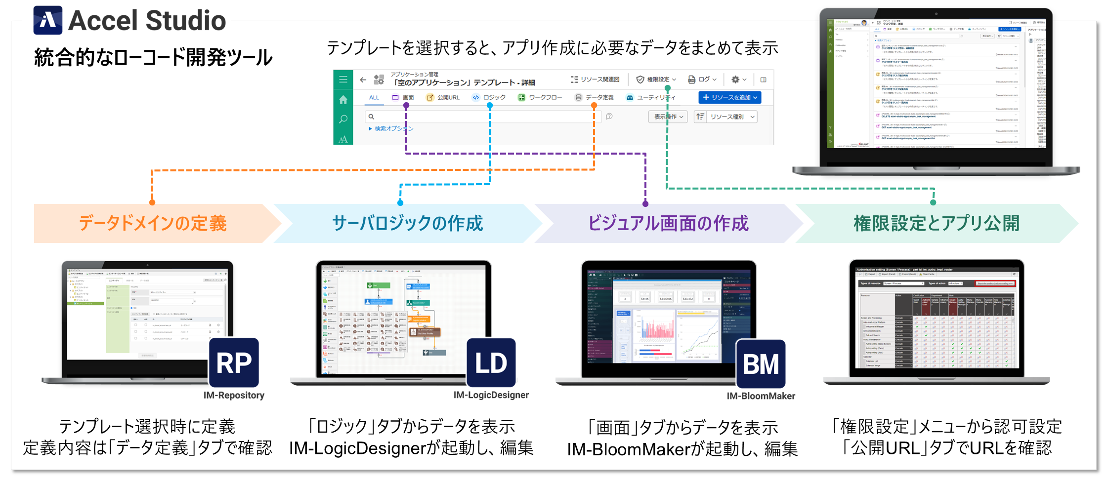 Accel Studioでの開発の流れ