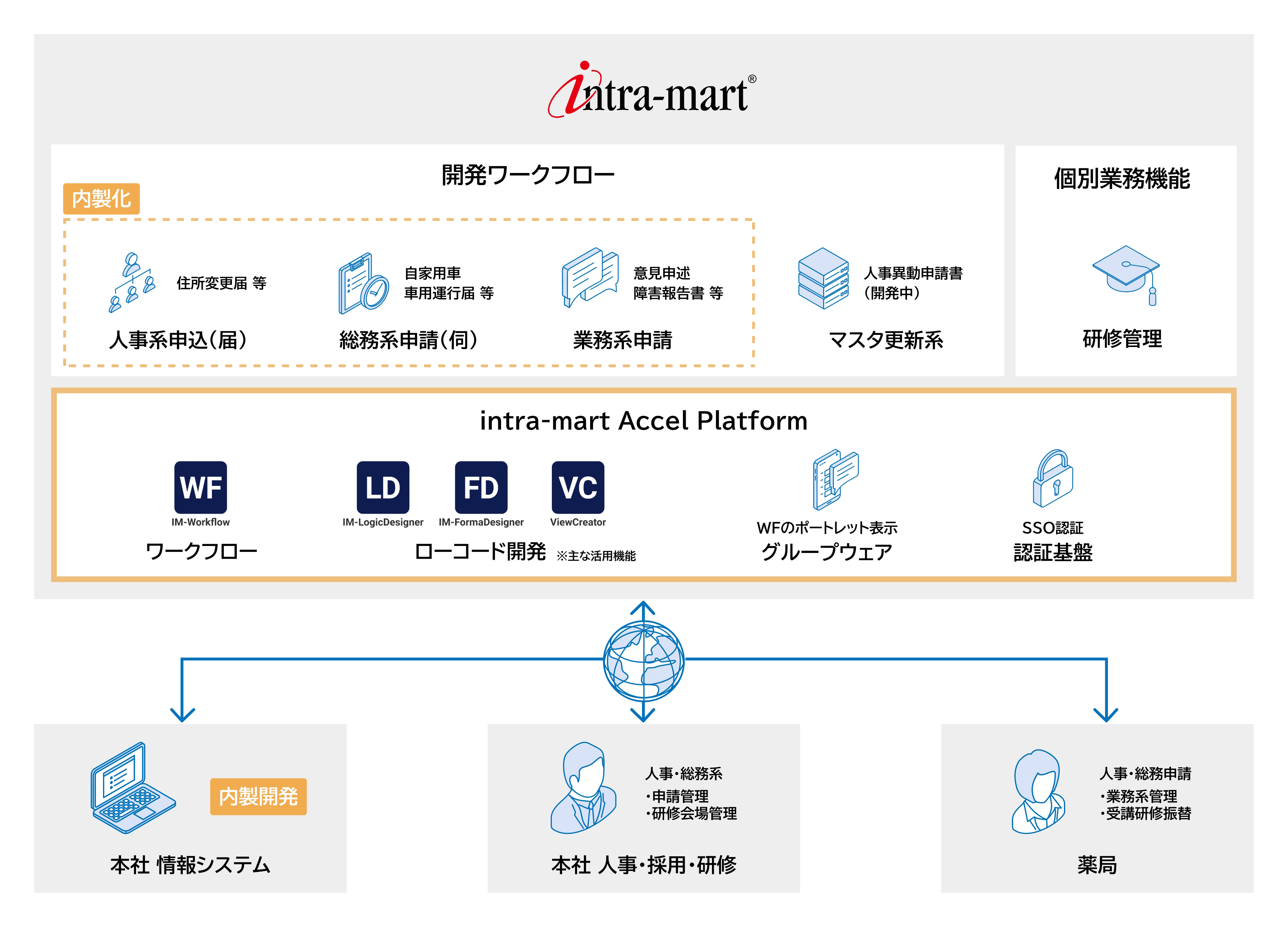 アイセイ薬局_intra-mart導入イメージ