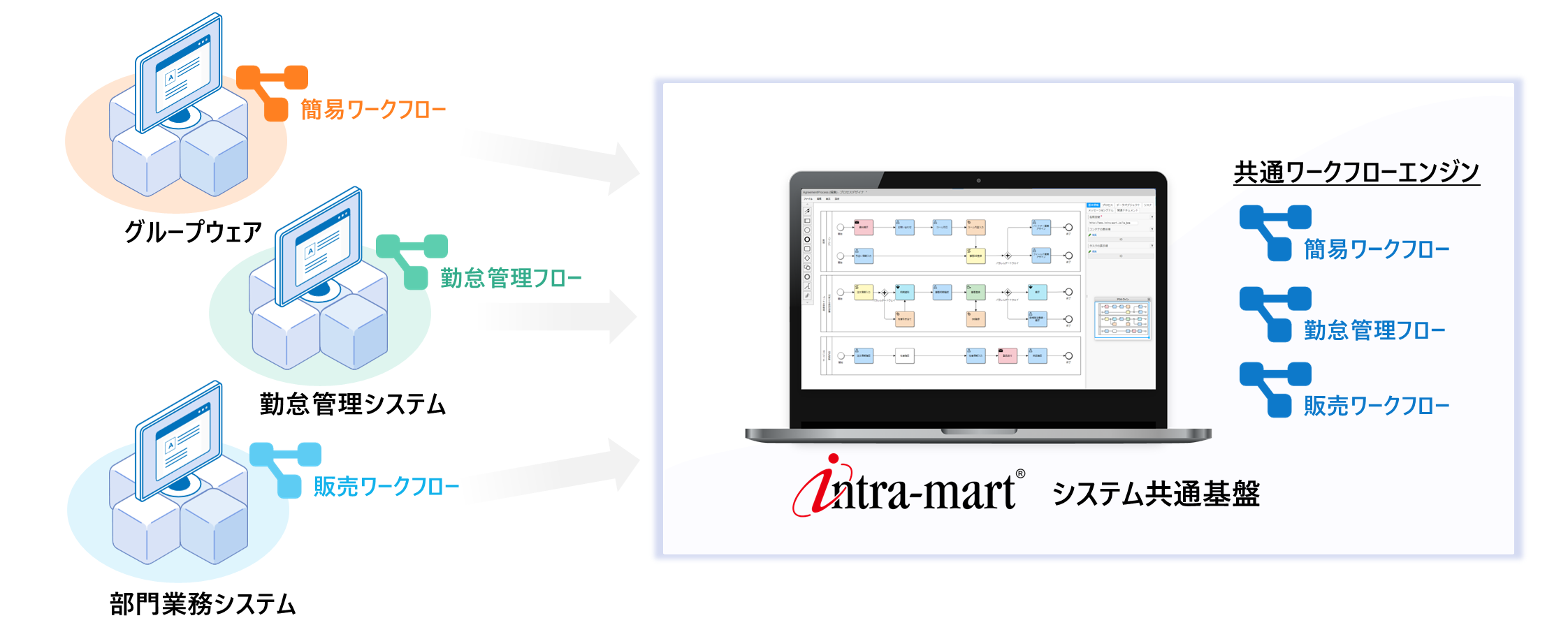 業務システムの集約