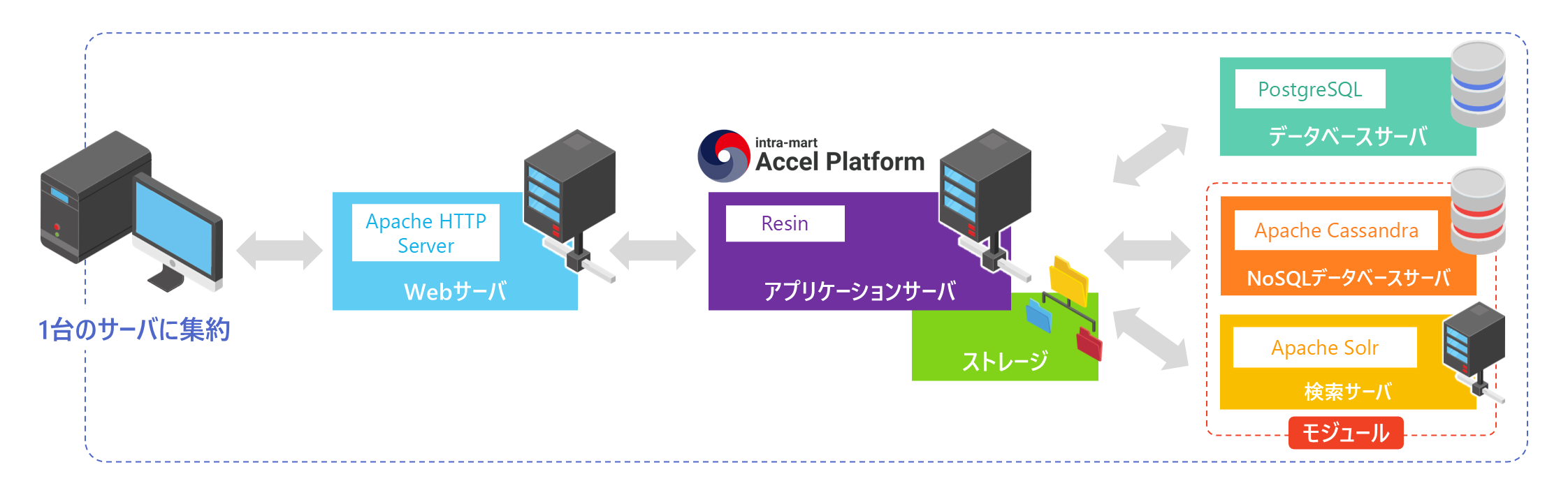 モジュールを追加した単一サーバ構成