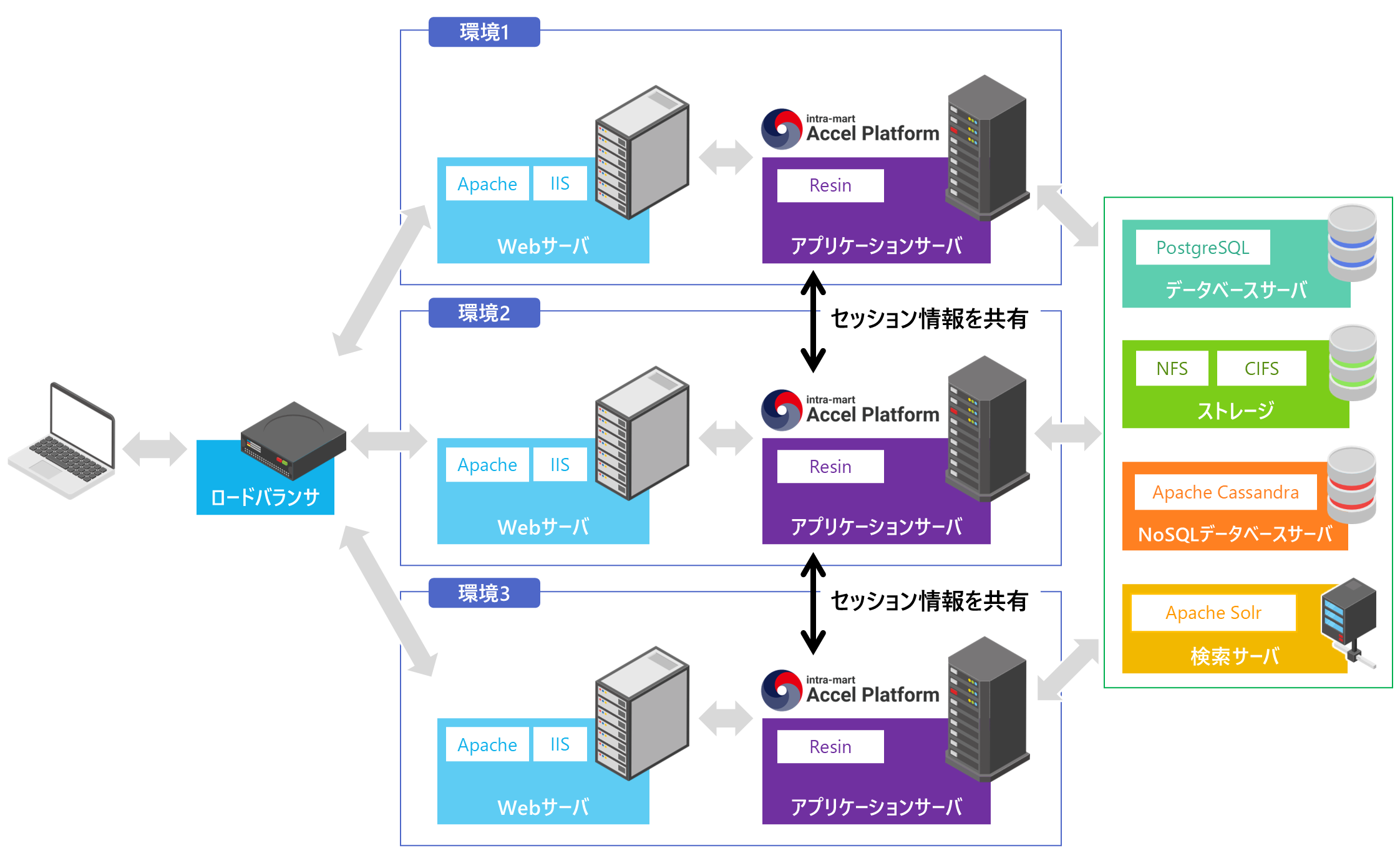 ロードバランサによる分散サーバ環境