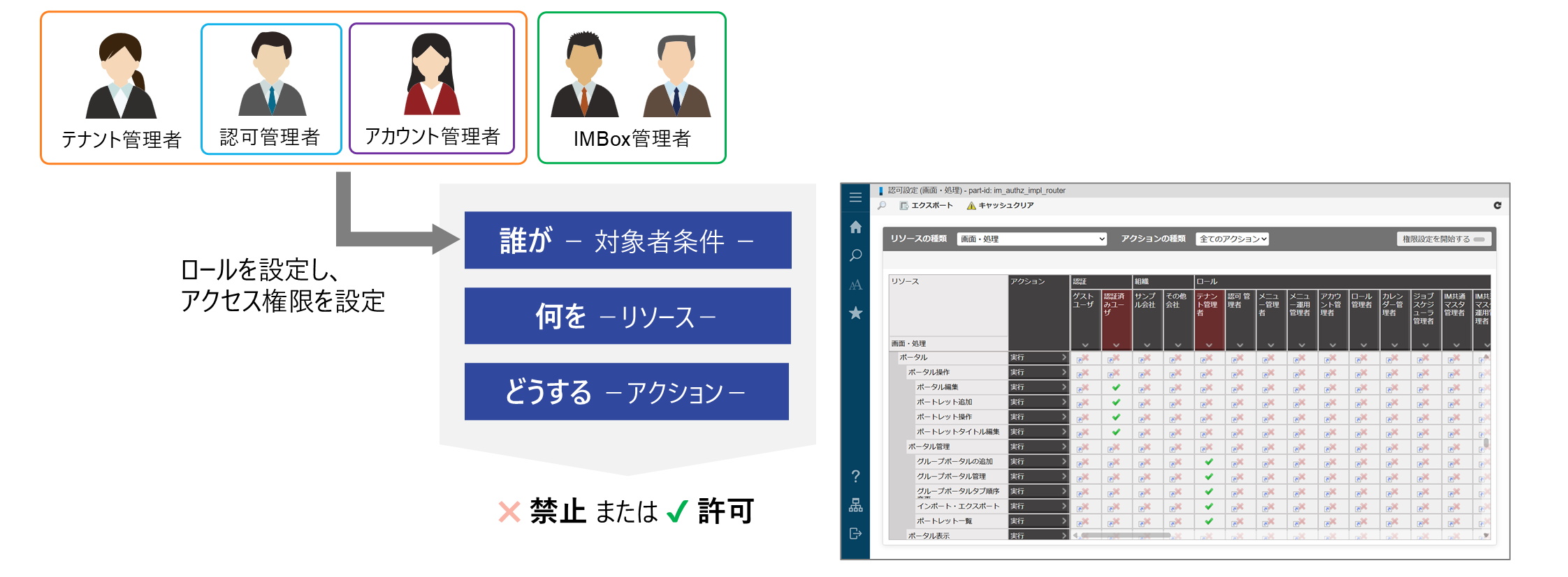 認可設定の例