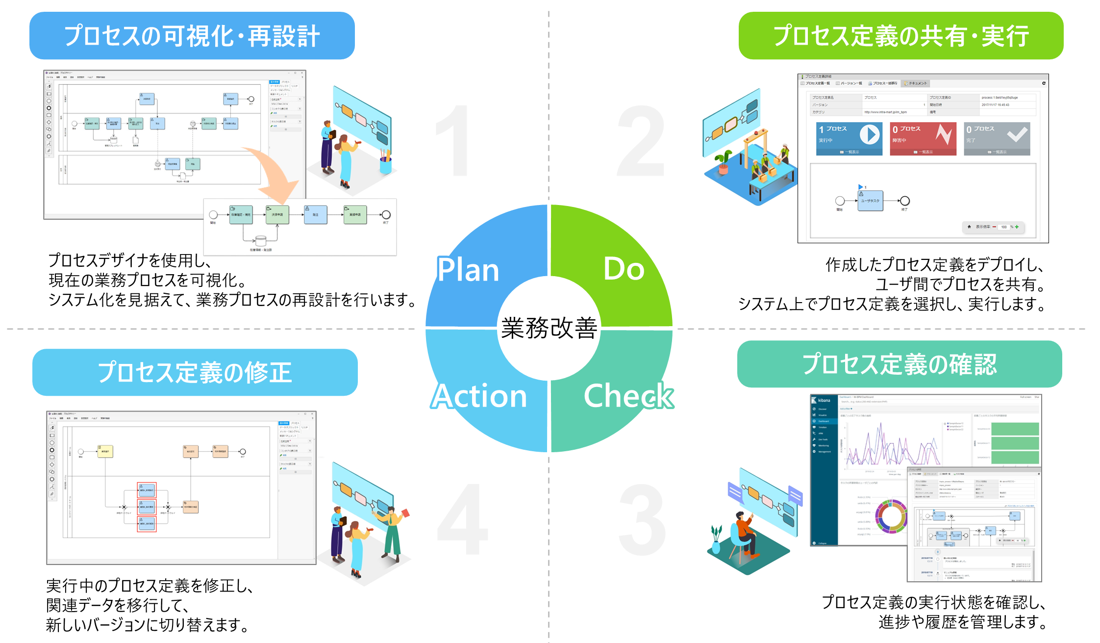 IM-BPMの業務プロセス